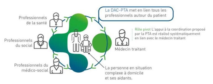 coordination à la PTA