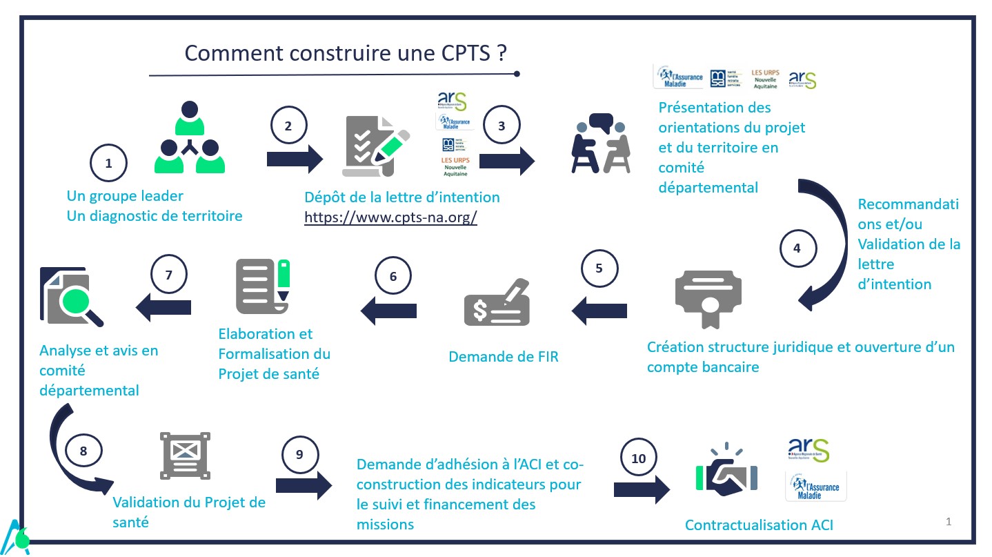 CPTS FONCTIONNEMENT