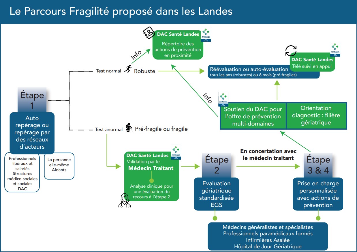 parcours fragilité